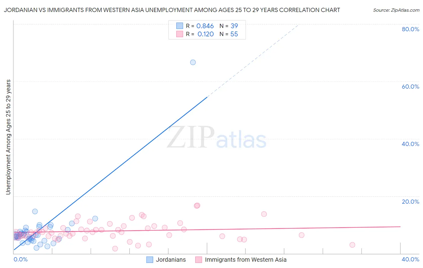 Jordanian vs Immigrants from Western Asia Unemployment Among Ages 25 to 29 years