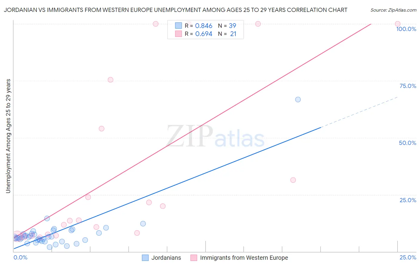 Jordanian vs Immigrants from Western Europe Unemployment Among Ages 25 to 29 years