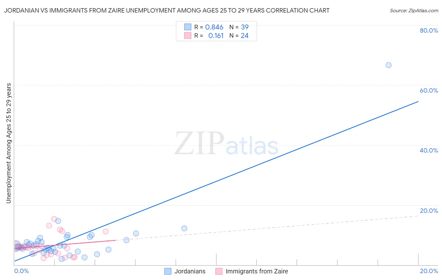 Jordanian vs Immigrants from Zaire Unemployment Among Ages 25 to 29 years