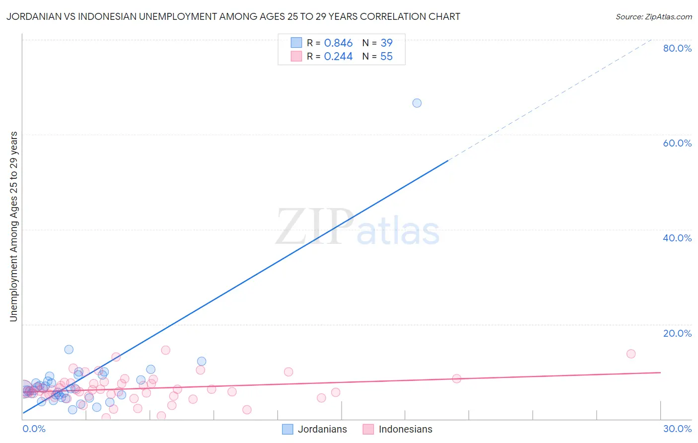 Jordanian vs Indonesian Unemployment Among Ages 25 to 29 years