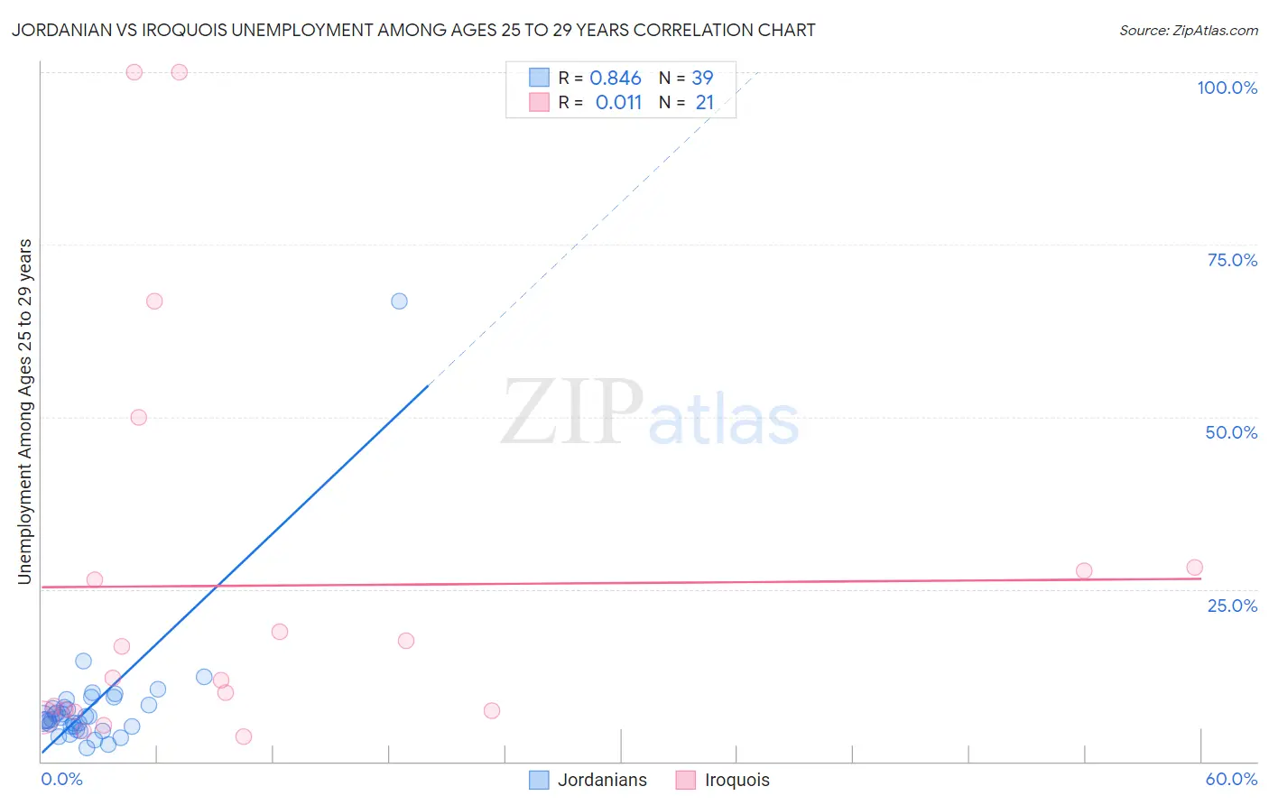 Jordanian vs Iroquois Unemployment Among Ages 25 to 29 years