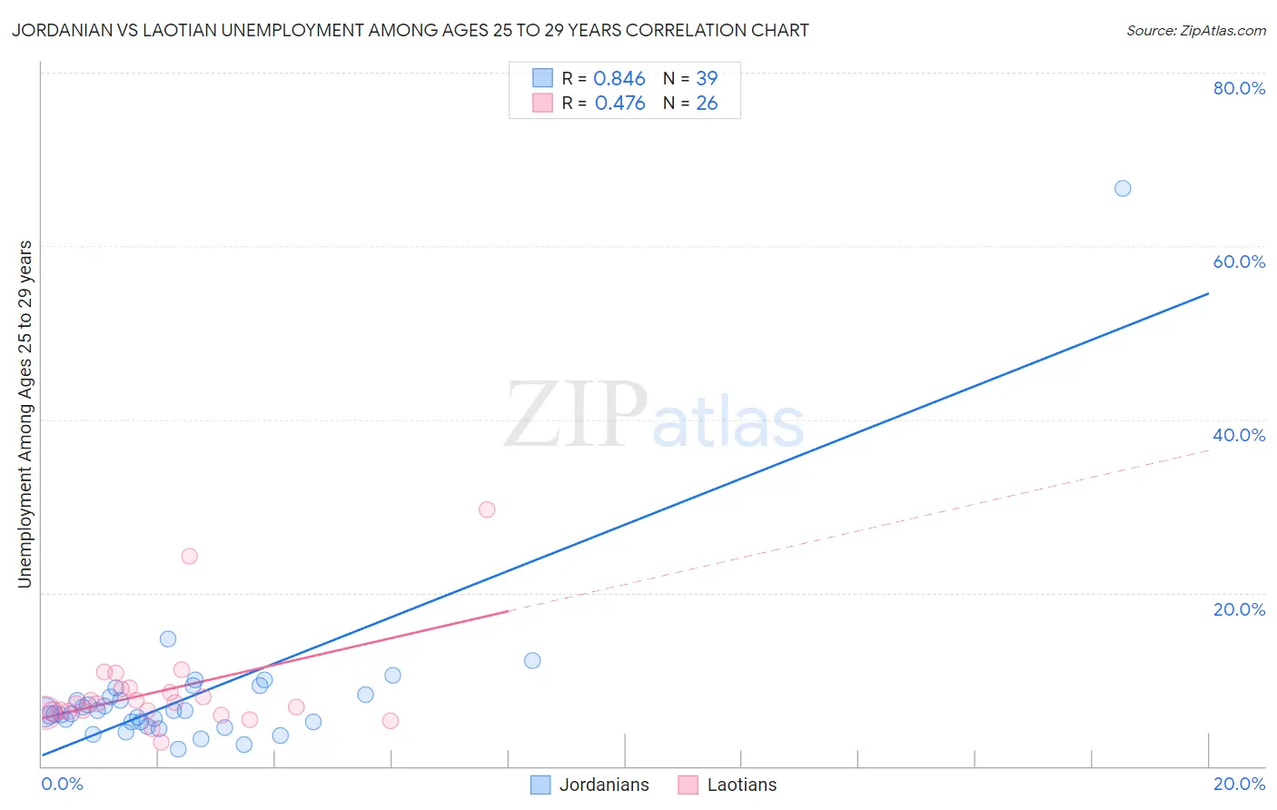 Jordanian vs Laotian Unemployment Among Ages 25 to 29 years