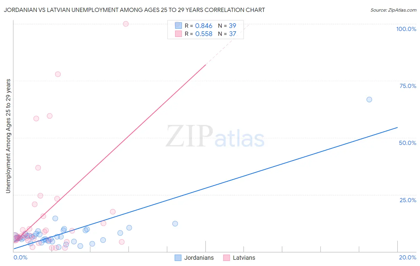 Jordanian vs Latvian Unemployment Among Ages 25 to 29 years