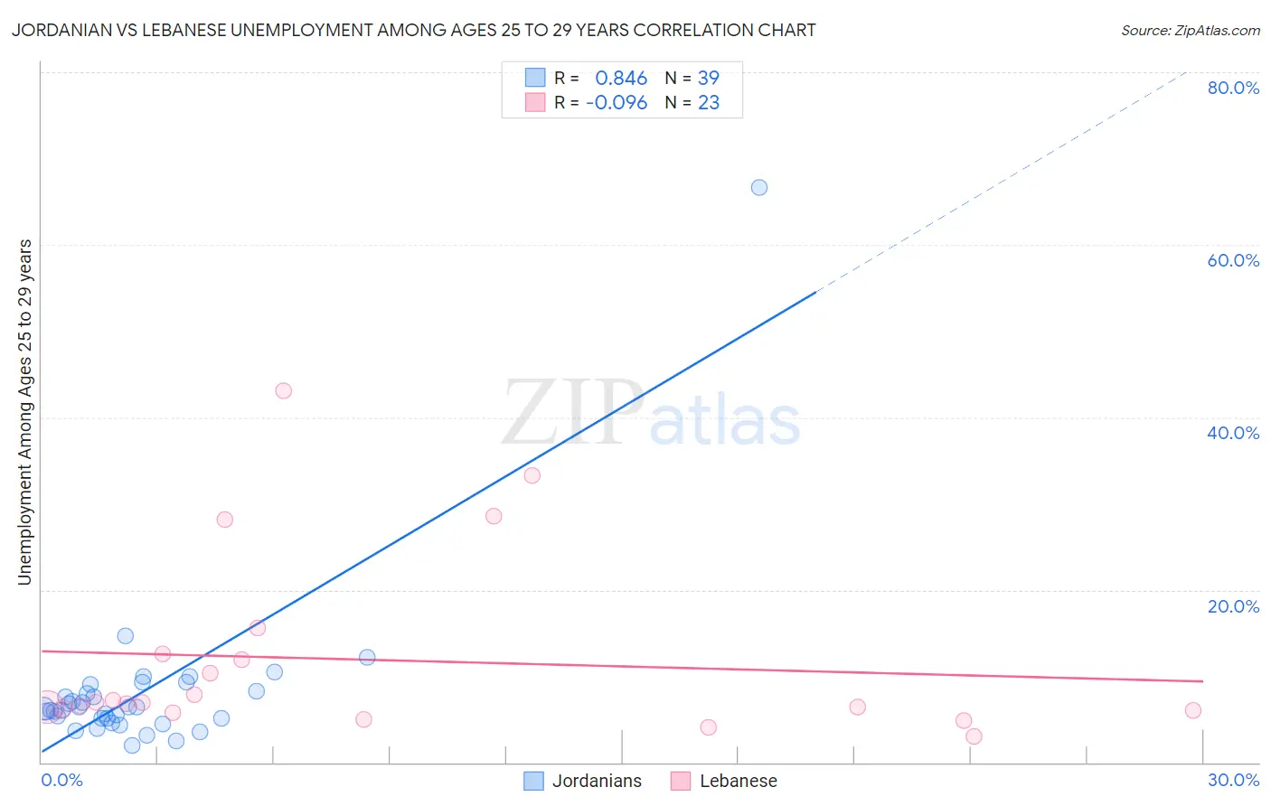 Jordanian vs Lebanese Unemployment Among Ages 25 to 29 years