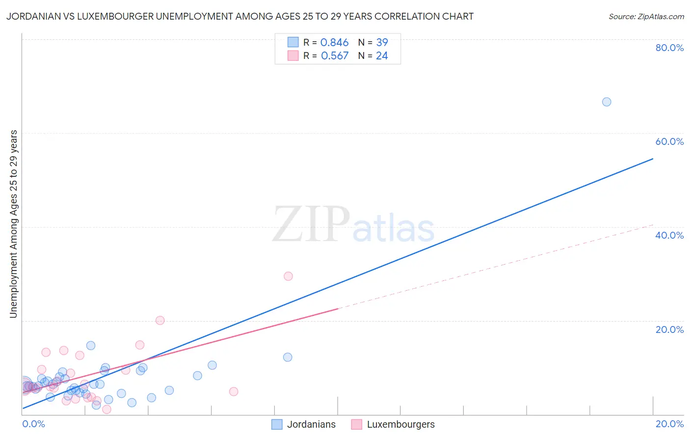 Jordanian vs Luxembourger Unemployment Among Ages 25 to 29 years