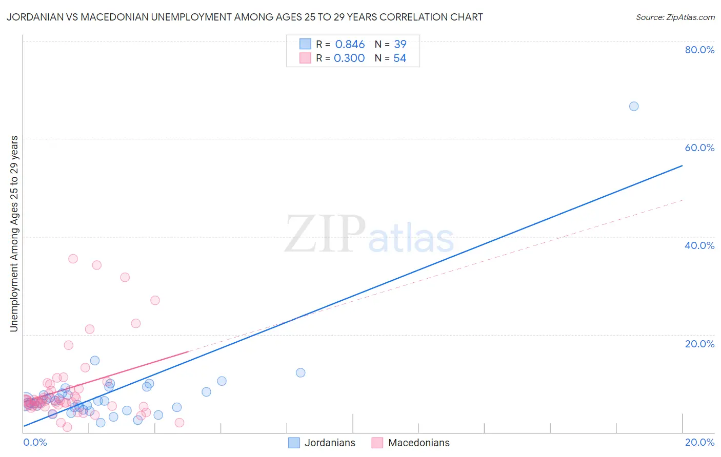 Jordanian vs Macedonian Unemployment Among Ages 25 to 29 years