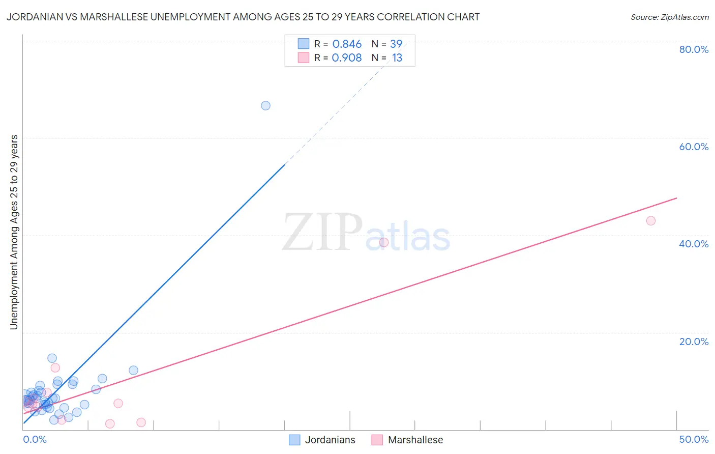 Jordanian vs Marshallese Unemployment Among Ages 25 to 29 years