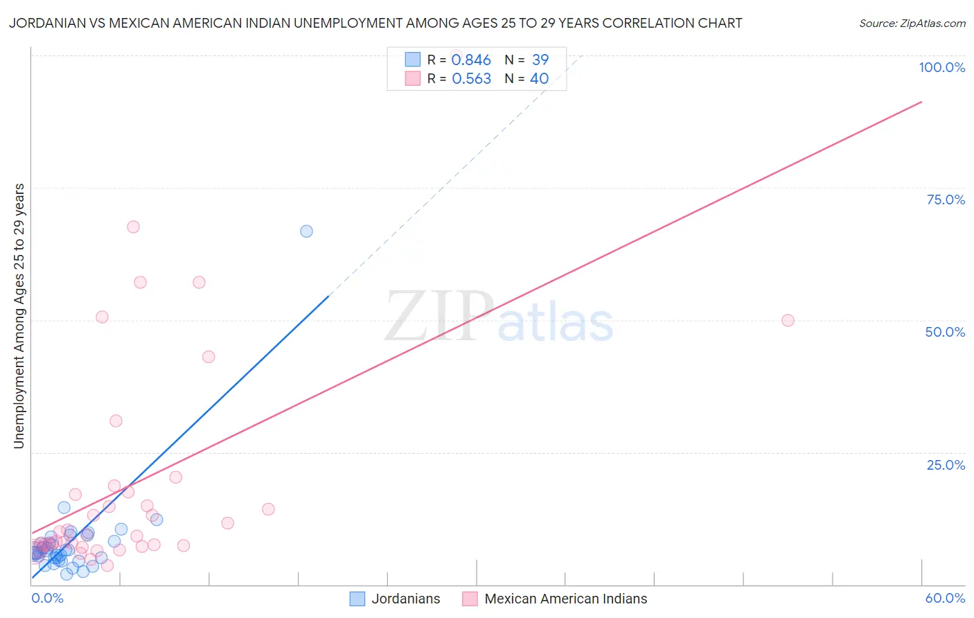 Jordanian vs Mexican American Indian Unemployment Among Ages 25 to 29 years