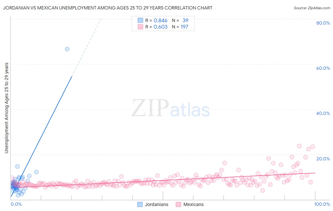 Jordanian vs Mexican Unemployment Among Ages 25 to 29 years