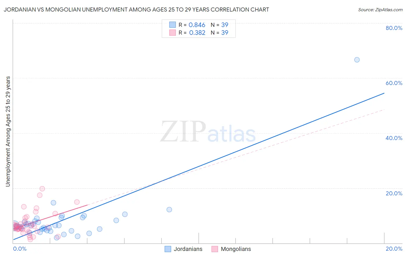 Jordanian vs Mongolian Unemployment Among Ages 25 to 29 years