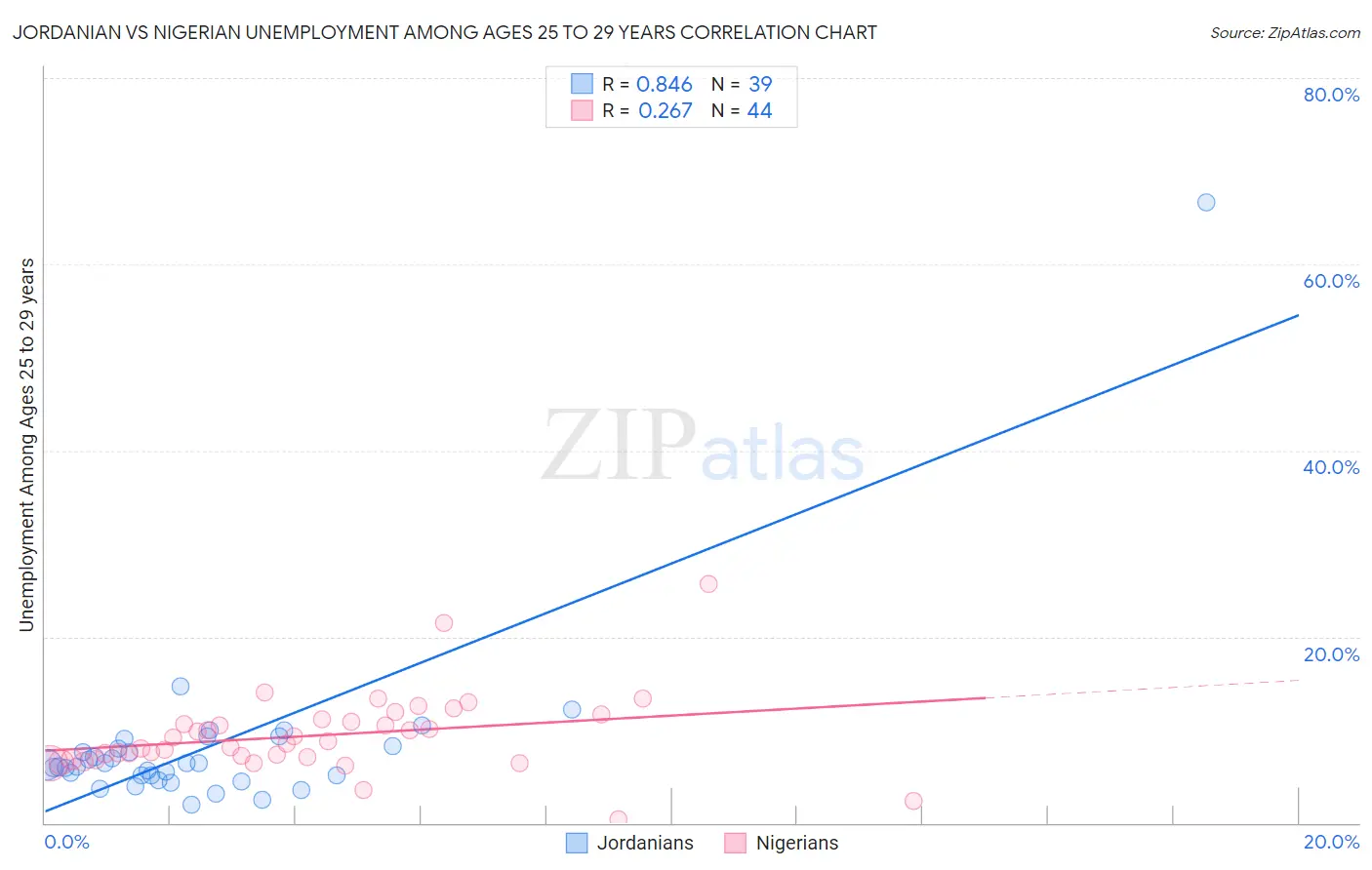 Jordanian vs Nigerian Unemployment Among Ages 25 to 29 years