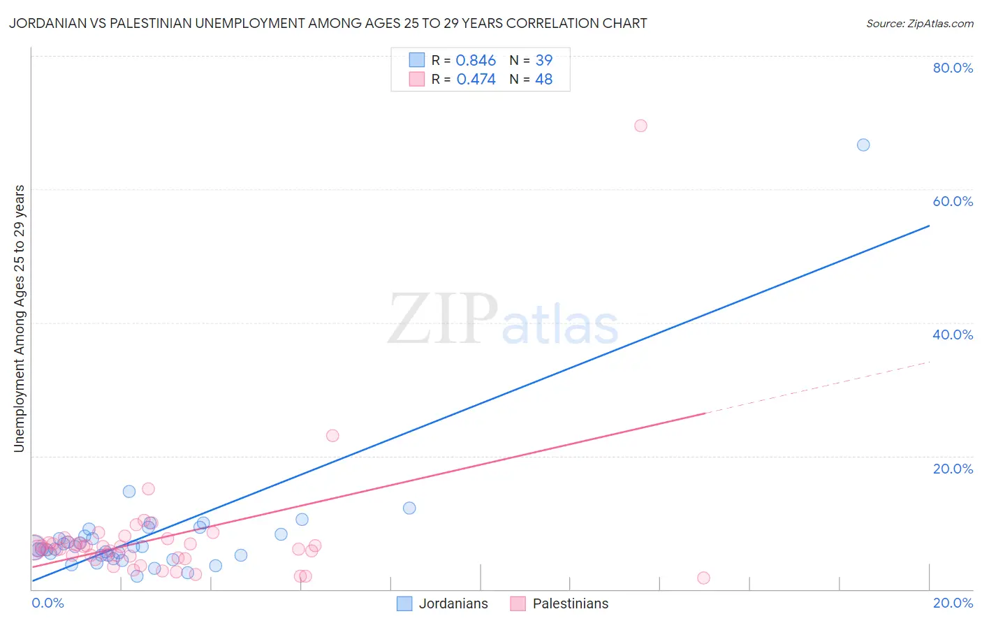 Jordanian vs Palestinian Unemployment Among Ages 25 to 29 years