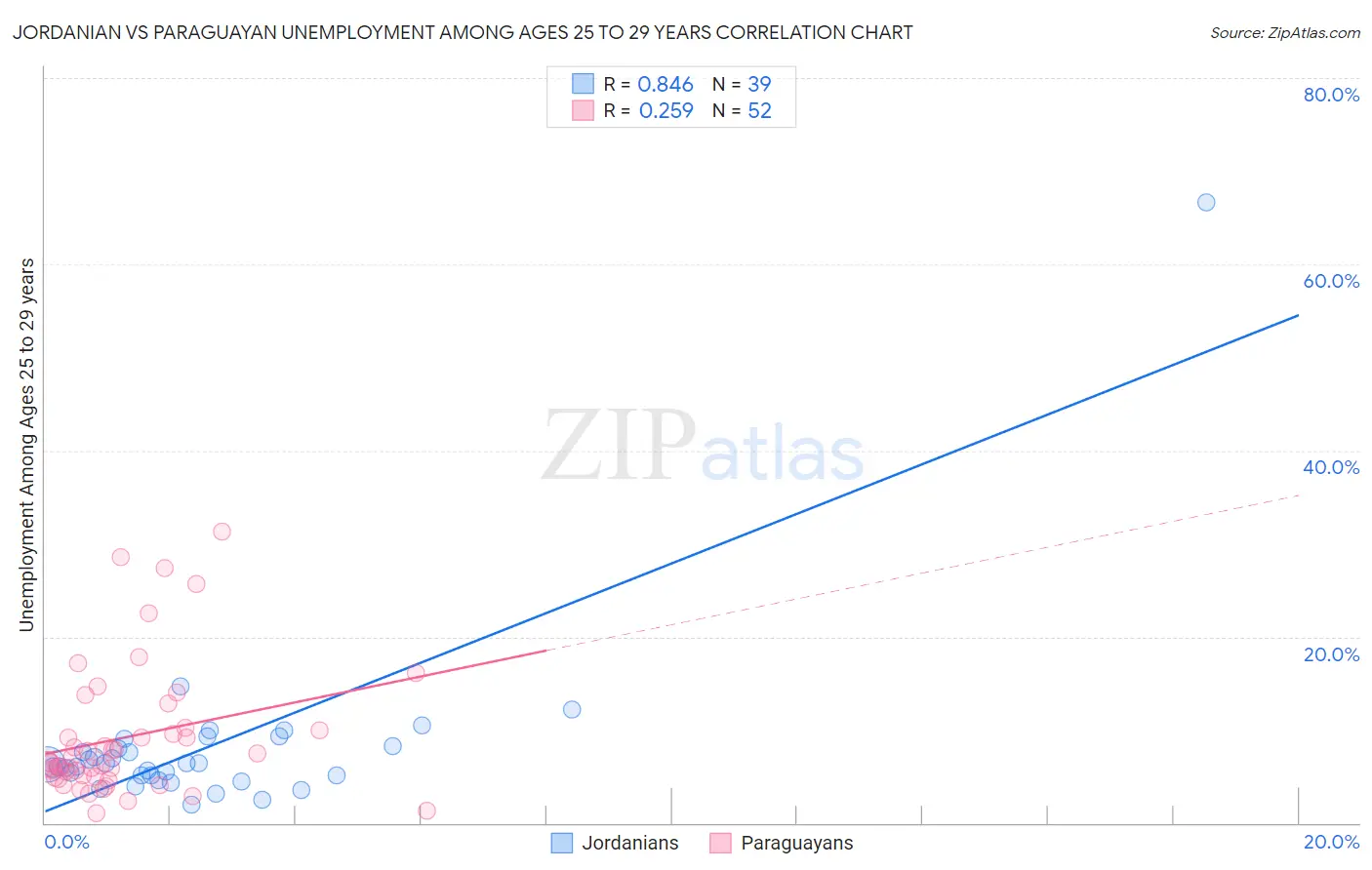 Jordanian vs Paraguayan Unemployment Among Ages 25 to 29 years