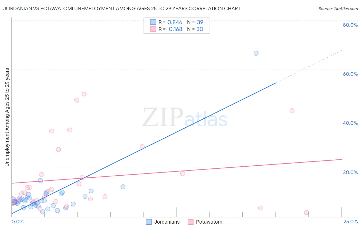 Jordanian vs Potawatomi Unemployment Among Ages 25 to 29 years