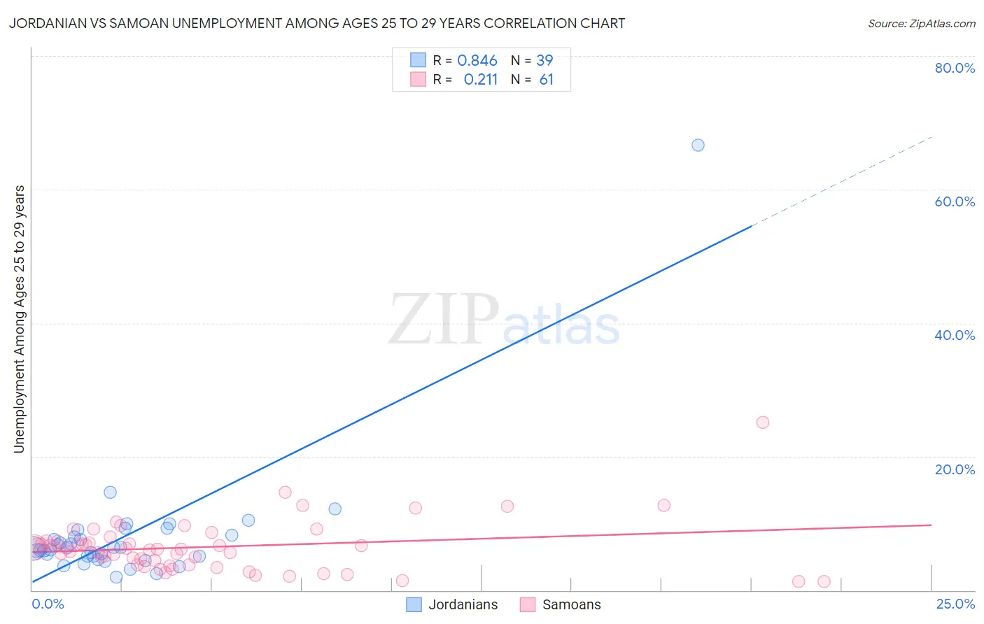 Jordanian vs Samoan Unemployment Among Ages 25 to 29 years