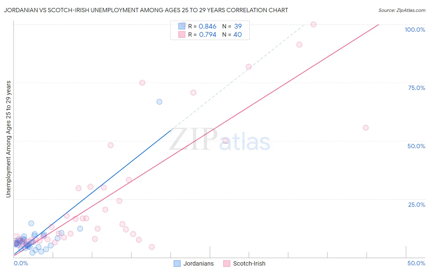 Jordanian vs Scotch-Irish Unemployment Among Ages 25 to 29 years