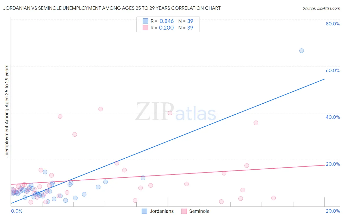 Jordanian vs Seminole Unemployment Among Ages 25 to 29 years