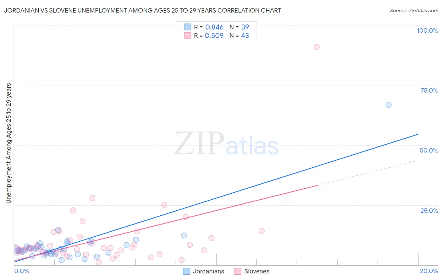 Jordanian vs Slovene Unemployment Among Ages 25 to 29 years