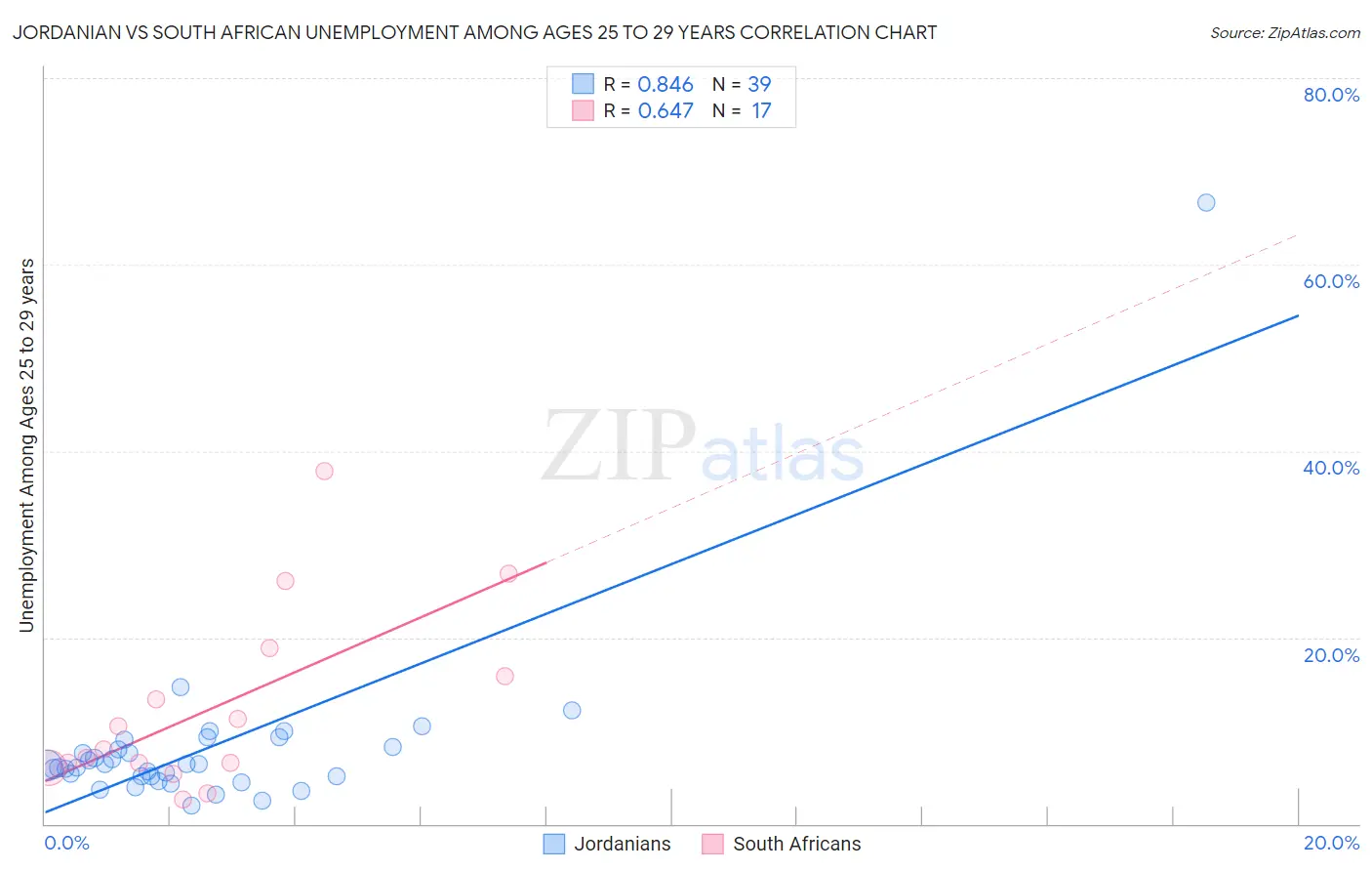 Jordanian vs South African Unemployment Among Ages 25 to 29 years