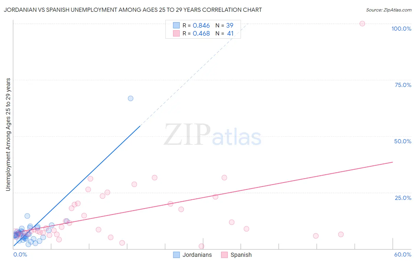 Jordanian vs Spanish Unemployment Among Ages 25 to 29 years