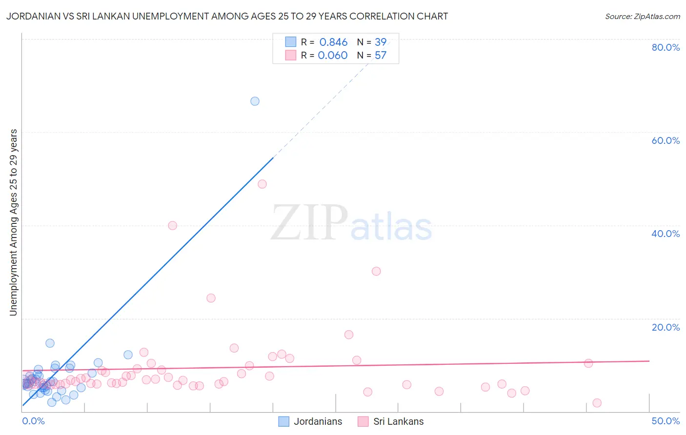 Jordanian vs Sri Lankan Unemployment Among Ages 25 to 29 years