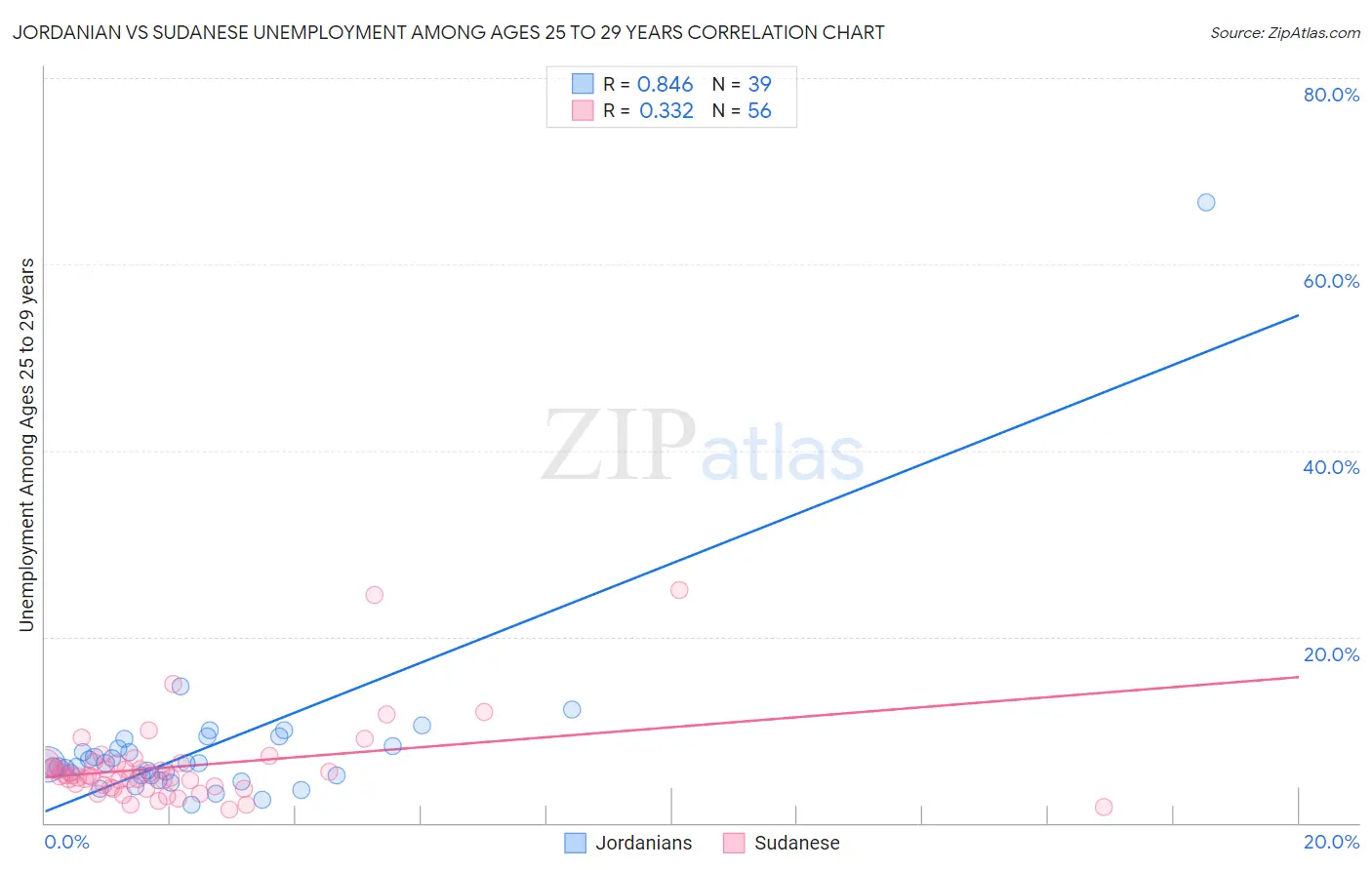 Jordanian vs Sudanese Unemployment Among Ages 25 to 29 years