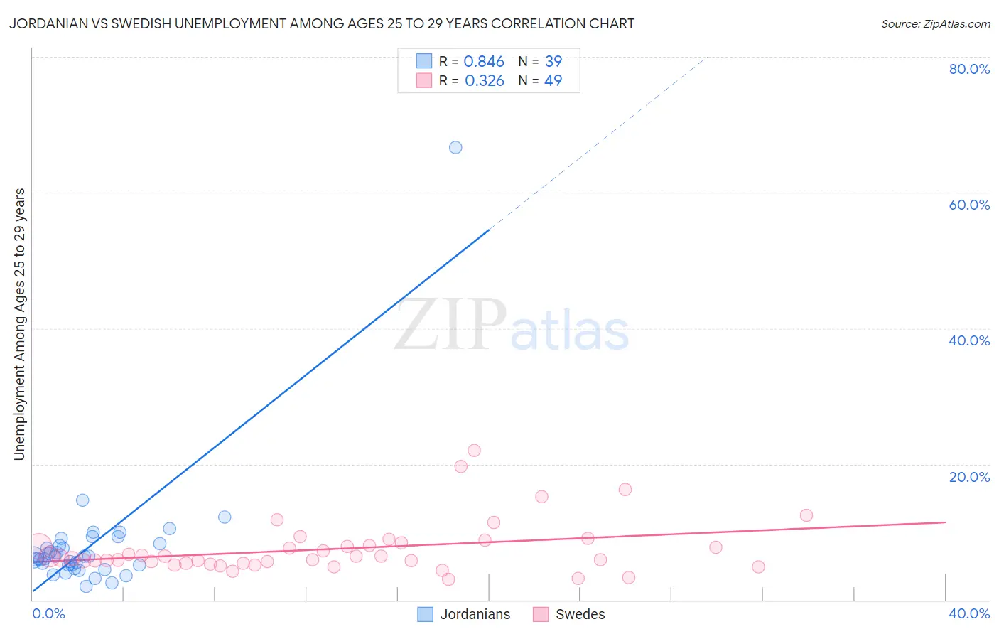 Jordanian vs Swedish Unemployment Among Ages 25 to 29 years