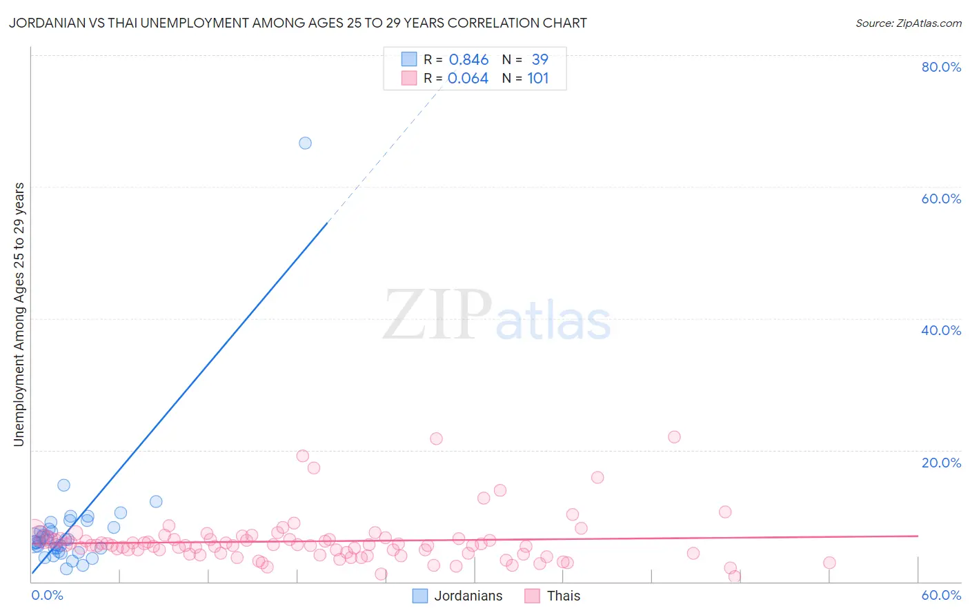 Jordanian vs Thai Unemployment Among Ages 25 to 29 years