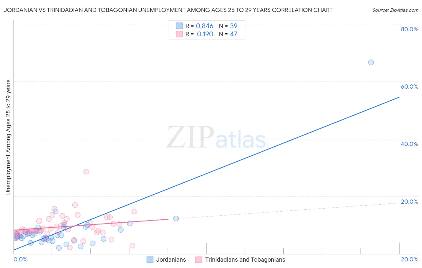 Jordanian vs Trinidadian and Tobagonian Unemployment Among Ages 25 to 29 years