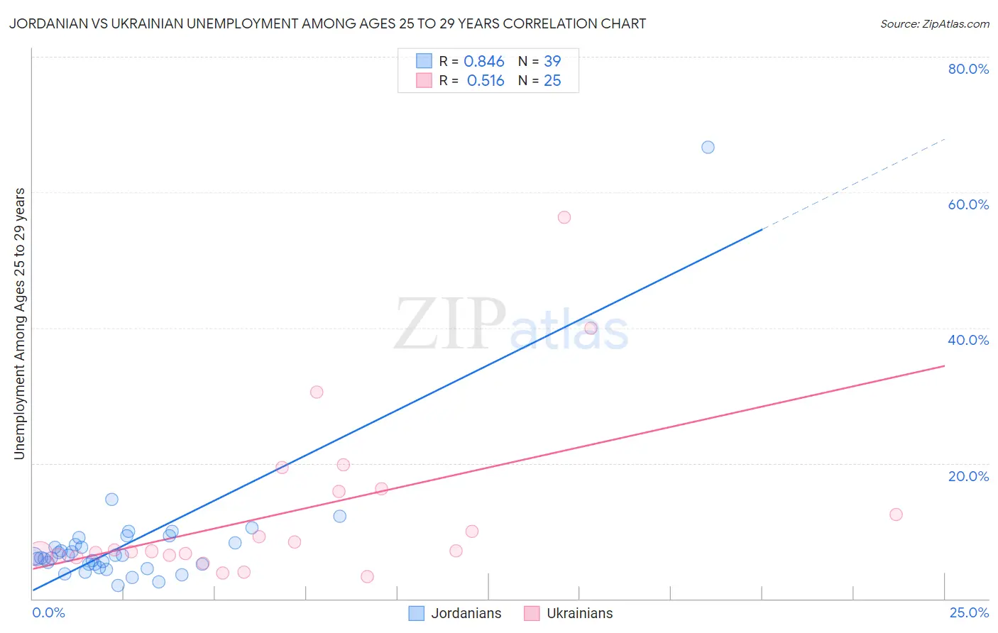 Jordanian vs Ukrainian Unemployment Among Ages 25 to 29 years