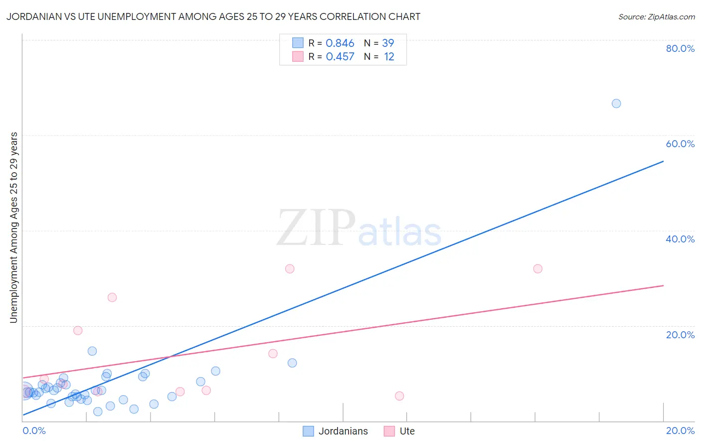 Jordanian vs Ute Unemployment Among Ages 25 to 29 years