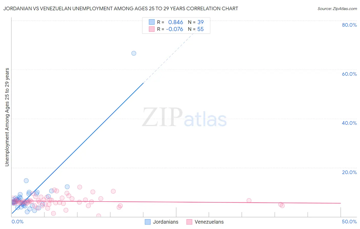 Jordanian vs Venezuelan Unemployment Among Ages 25 to 29 years