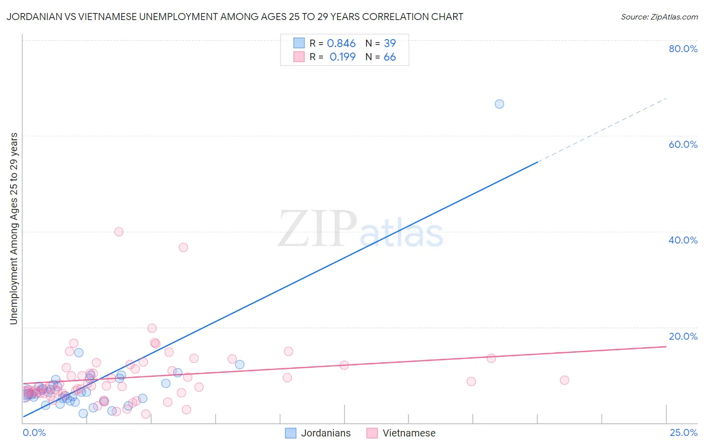 Jordanian vs Vietnamese Unemployment Among Ages 25 to 29 years