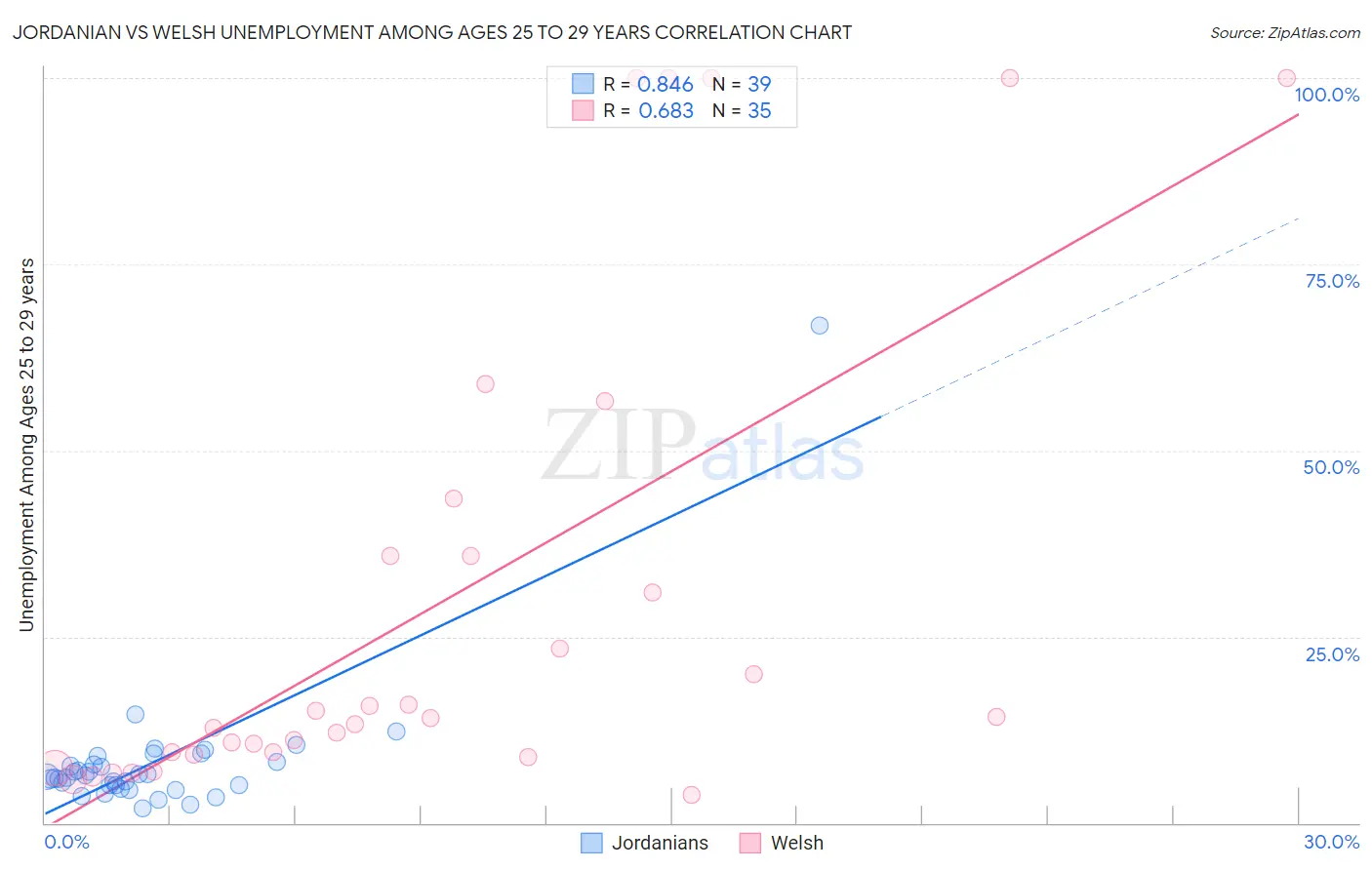 Jordanian vs Welsh Unemployment Among Ages 25 to 29 years