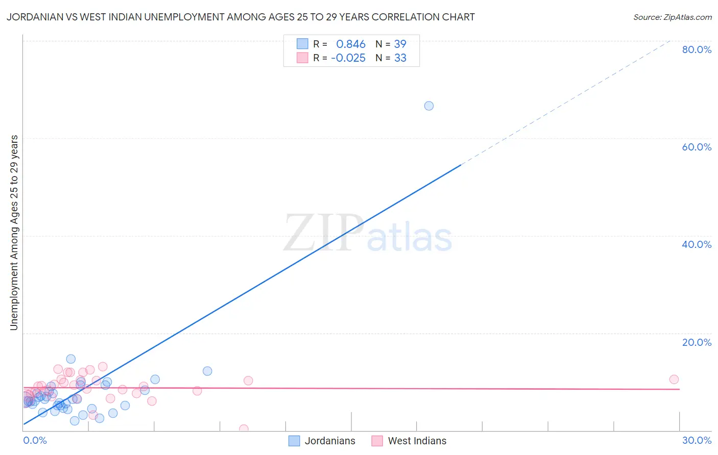 Jordanian vs West Indian Unemployment Among Ages 25 to 29 years