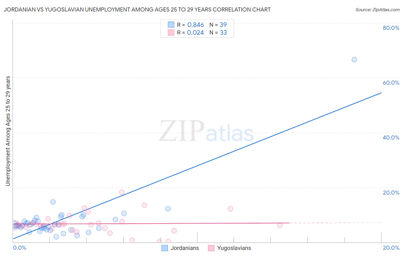 Jordanian vs Yugoslavian Unemployment Among Ages 25 to 29 years