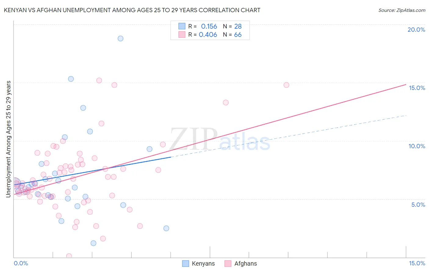 Kenyan vs Afghan Unemployment Among Ages 25 to 29 years