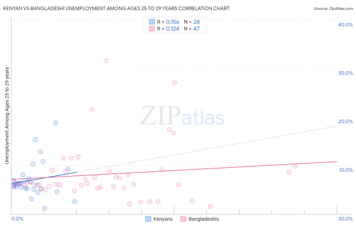 Kenyan vs Bangladeshi Unemployment Among Ages 25 to 29 years