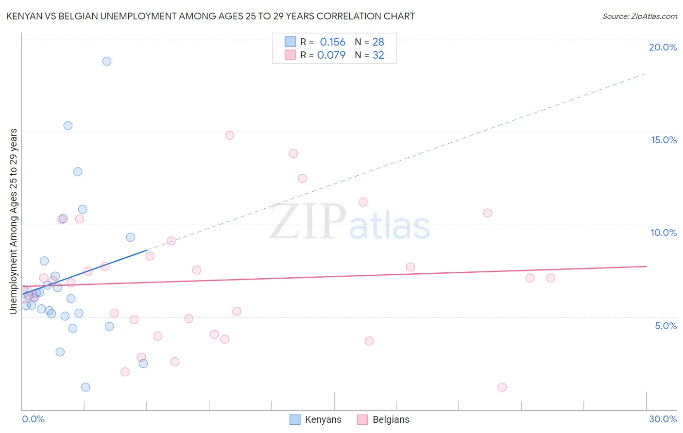 Kenyan vs Belgian Unemployment Among Ages 25 to 29 years