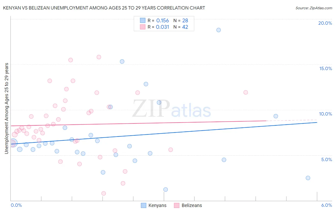 Kenyan vs Belizean Unemployment Among Ages 25 to 29 years