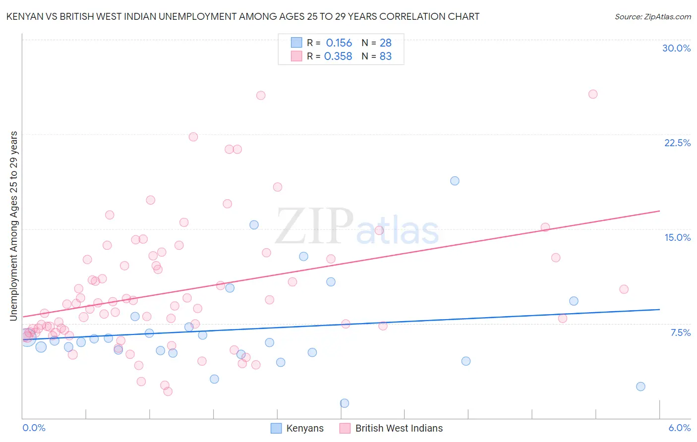 Kenyan vs British West Indian Unemployment Among Ages 25 to 29 years