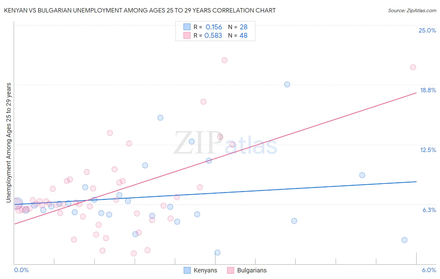 Kenyan vs Bulgarian Unemployment Among Ages 25 to 29 years