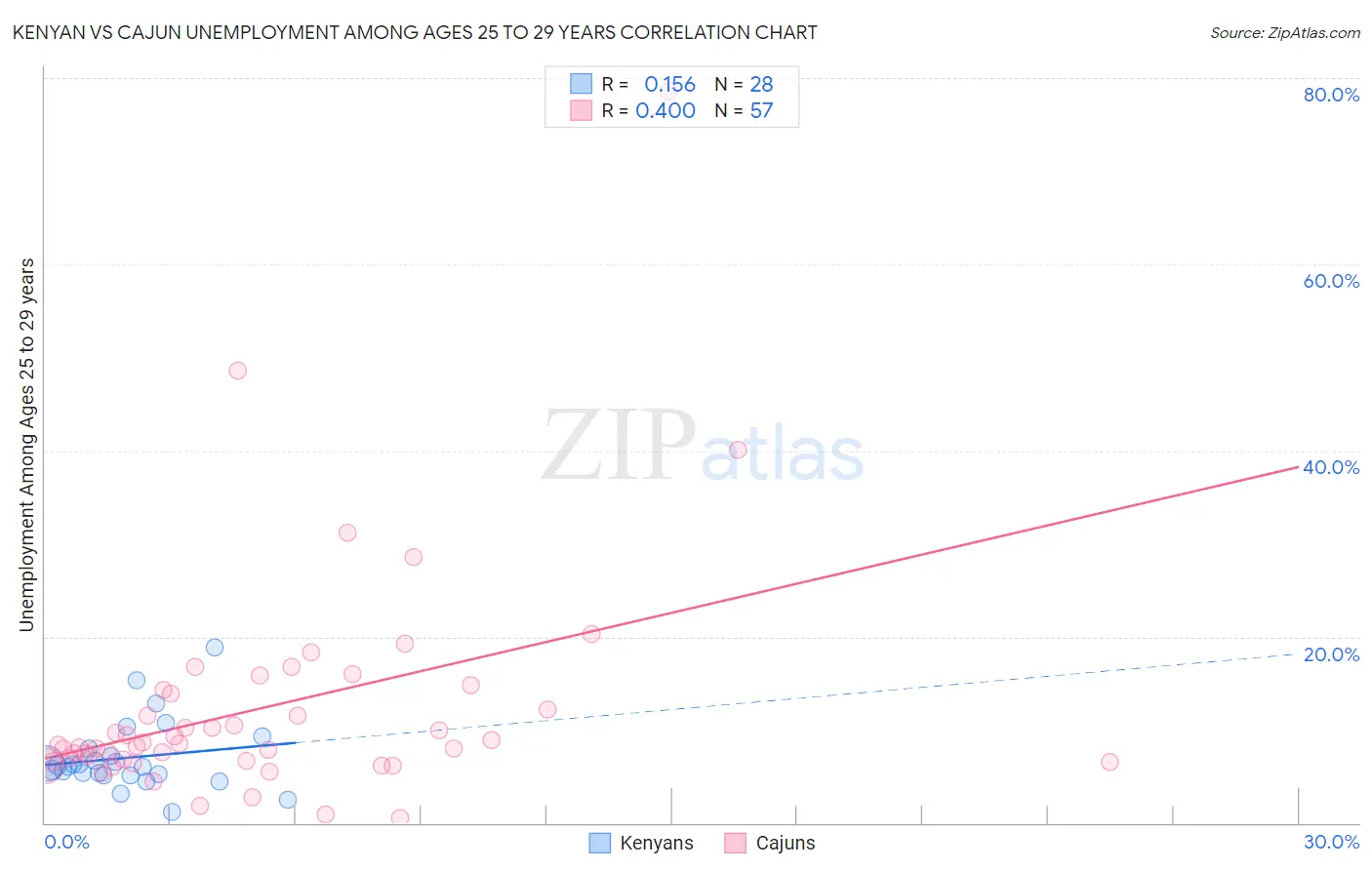 Kenyan vs Cajun Unemployment Among Ages 25 to 29 years