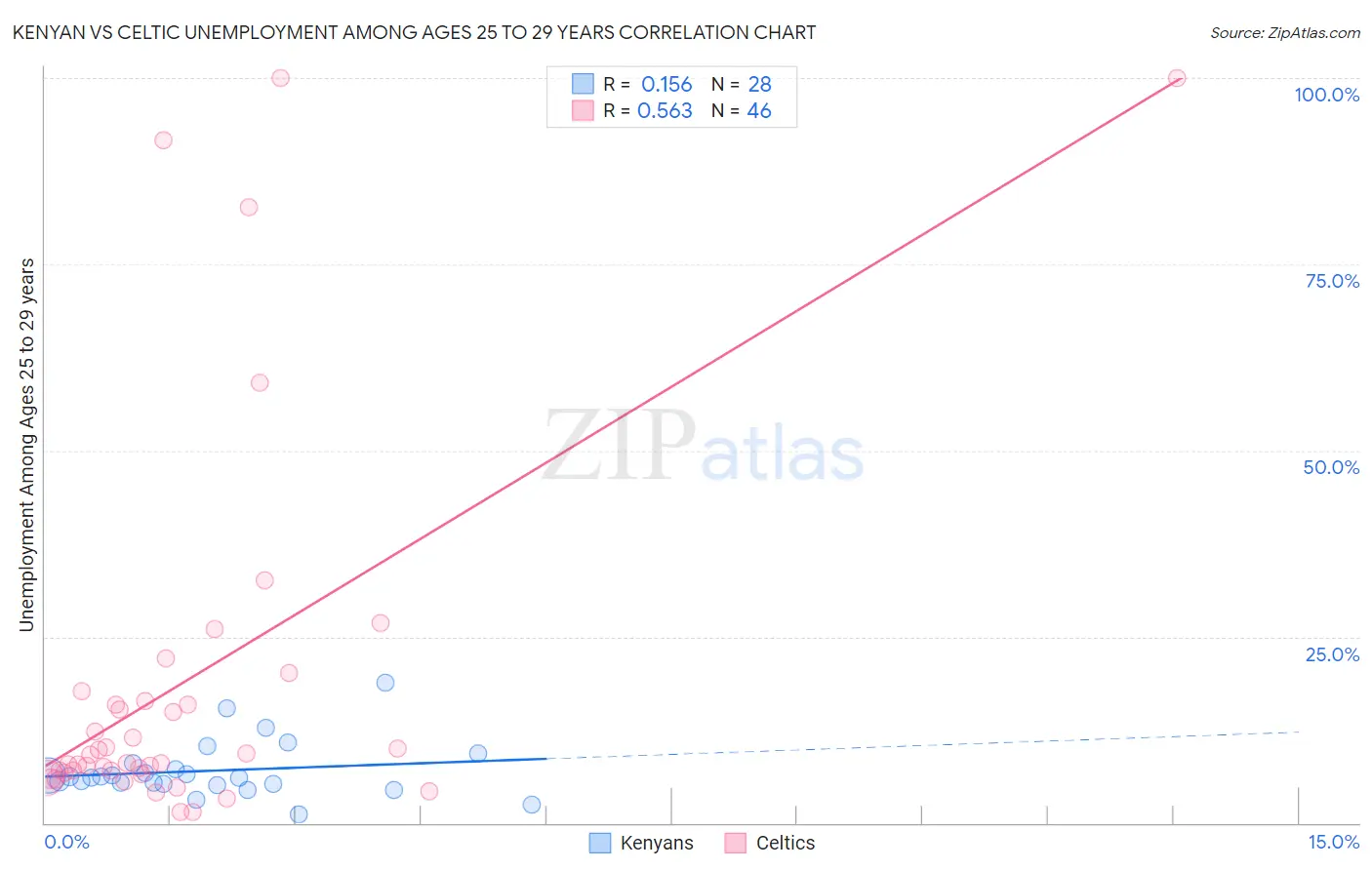 Kenyan vs Celtic Unemployment Among Ages 25 to 29 years