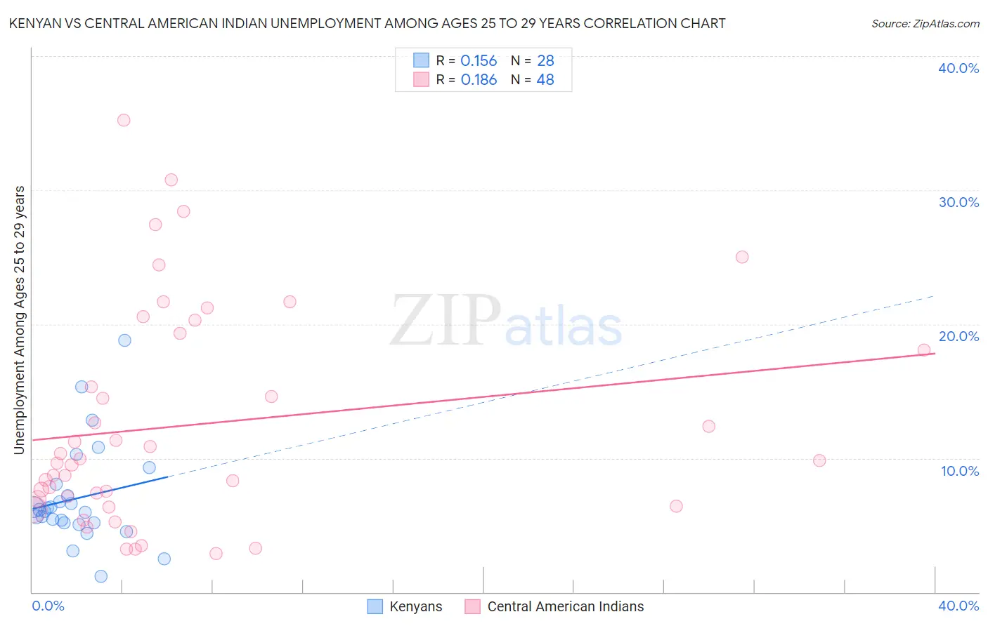Kenyan vs Central American Indian Unemployment Among Ages 25 to 29 years