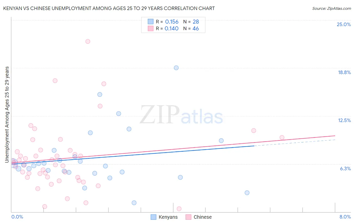 Kenyan vs Chinese Unemployment Among Ages 25 to 29 years