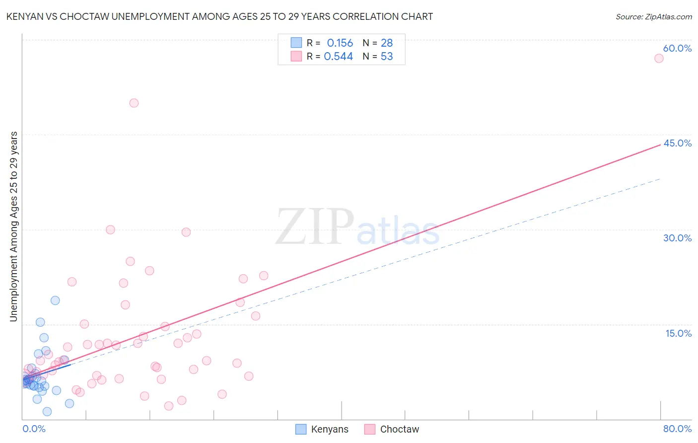 Kenyan vs Choctaw Unemployment Among Ages 25 to 29 years