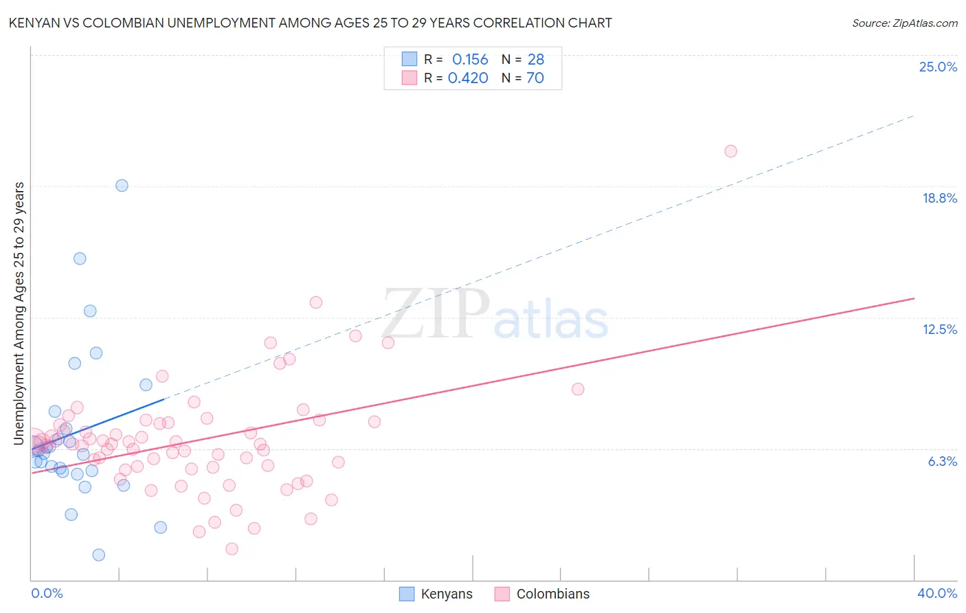 Kenyan vs Colombian Unemployment Among Ages 25 to 29 years