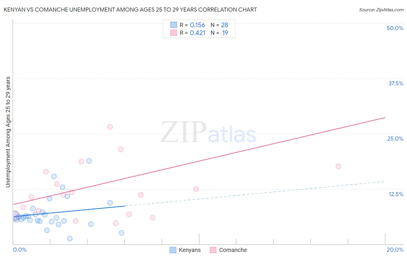 Kenyan vs Comanche Unemployment Among Ages 25 to 29 years
