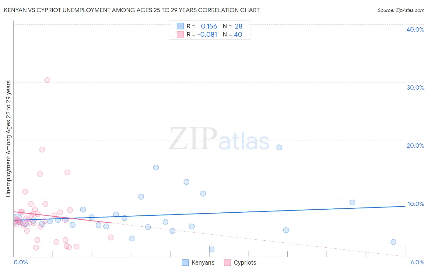 Kenyan vs Cypriot Unemployment Among Ages 25 to 29 years